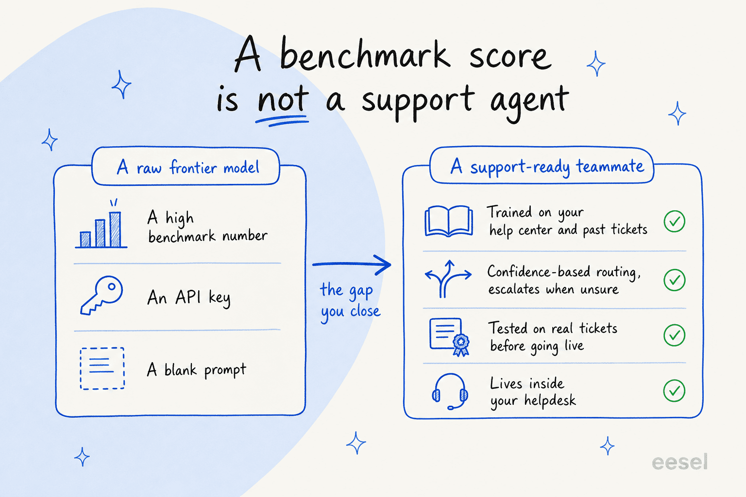 The gap between a raw frontier model and a support-ready teammate: knowledge, routing, testing and helpdesk integration