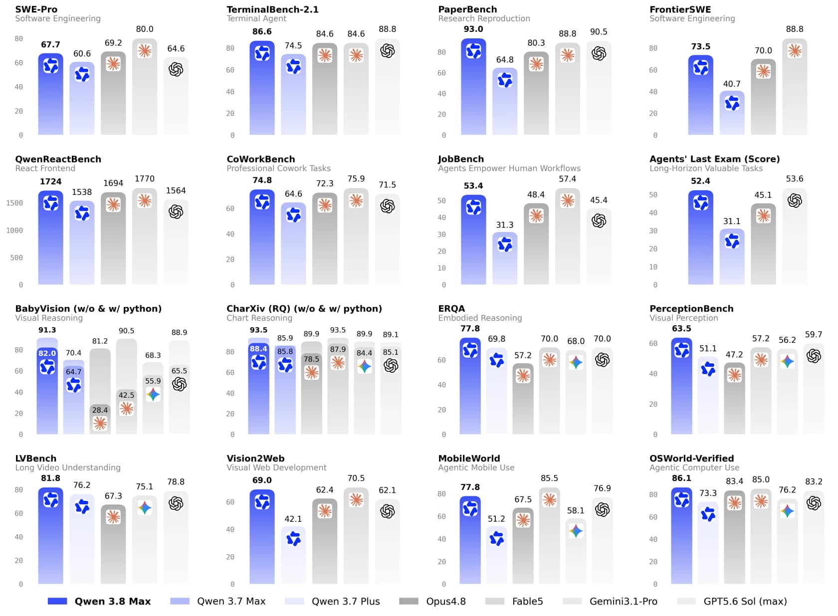 Alibaba's official benchmark chart for Qwen 3.8 Max, with GPT-5.6 Sol (max) as the rightmost comparison column, as taken from Qwen