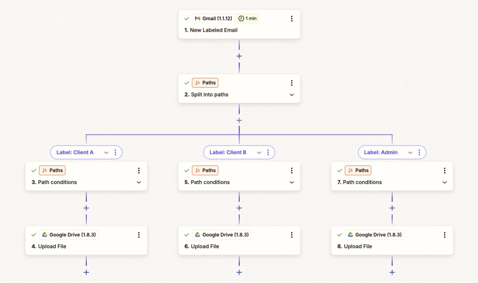 Zapier Zap editor with a Gmail trigger branching through paths into Google Drive uploads, as taken from Zapier