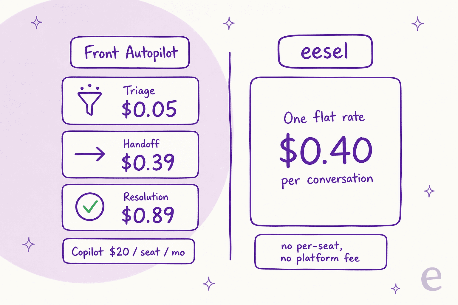 Cost comparison: Front Autopilot bills per outcome (triage $0.05, handoff $0.39, resolution $0.89) plus Copilot at $20 per seat, while eesel is a fixed monthly price from $299 for 500 credits