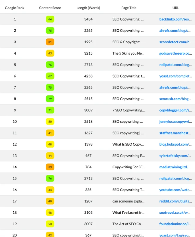 NeuronWriter SERP analysis table showing Google rank, content score, word count, and page titles for the target keyword, as taken from NeuronWriter