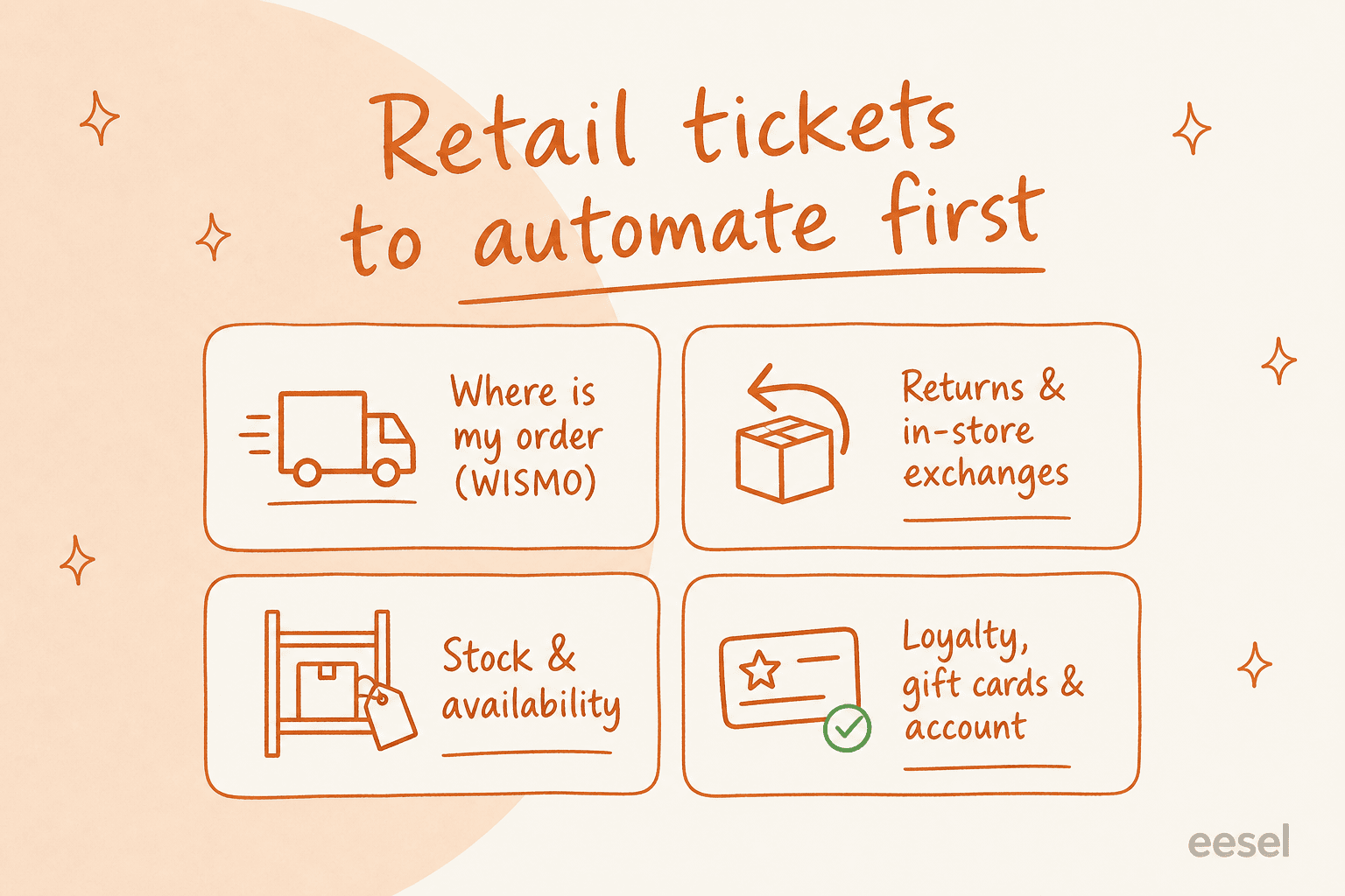 The four retail ticket types to automate first: WISMO, returns and in-store exchanges, stock and availability, and loyalty, gift cards and account
