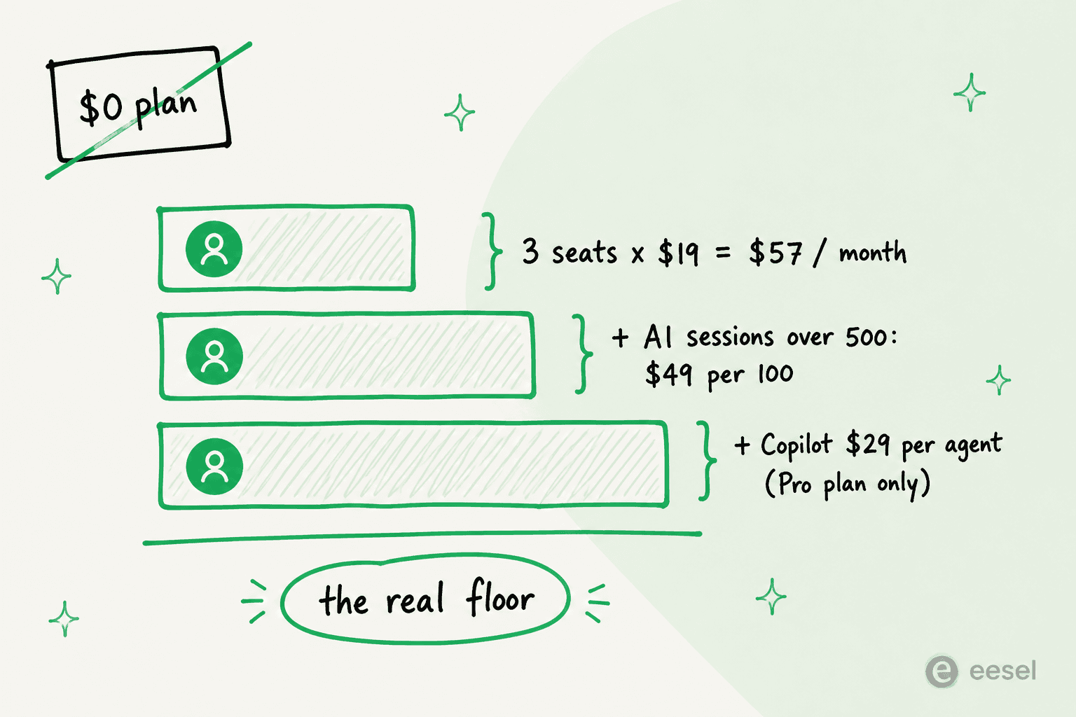 Cost stack for a three-agent team on Freshdesk Growth: seats, AI sessions over the included 500, and Copilot on top