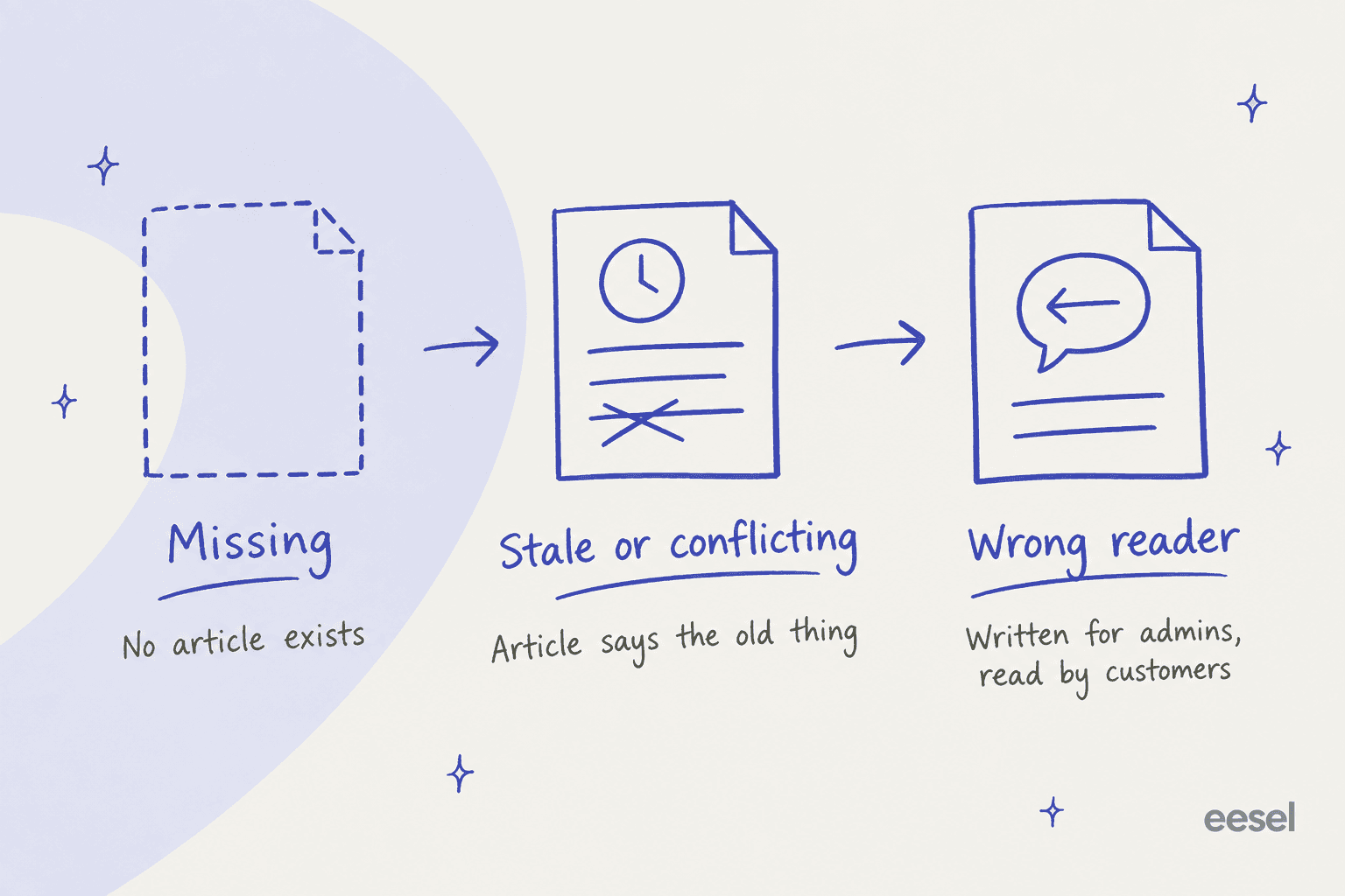 Three kinds of knowledge gap: missing, stale or conflicting, and written for the wrong reader
