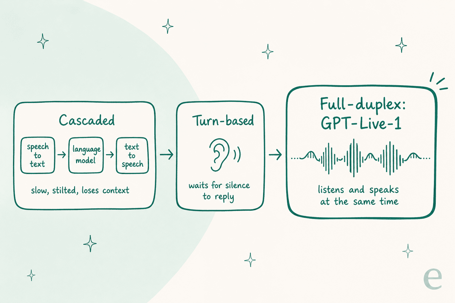 The three eras of voice AI: cascaded, turn-based, and full-duplex GPT-Live-1