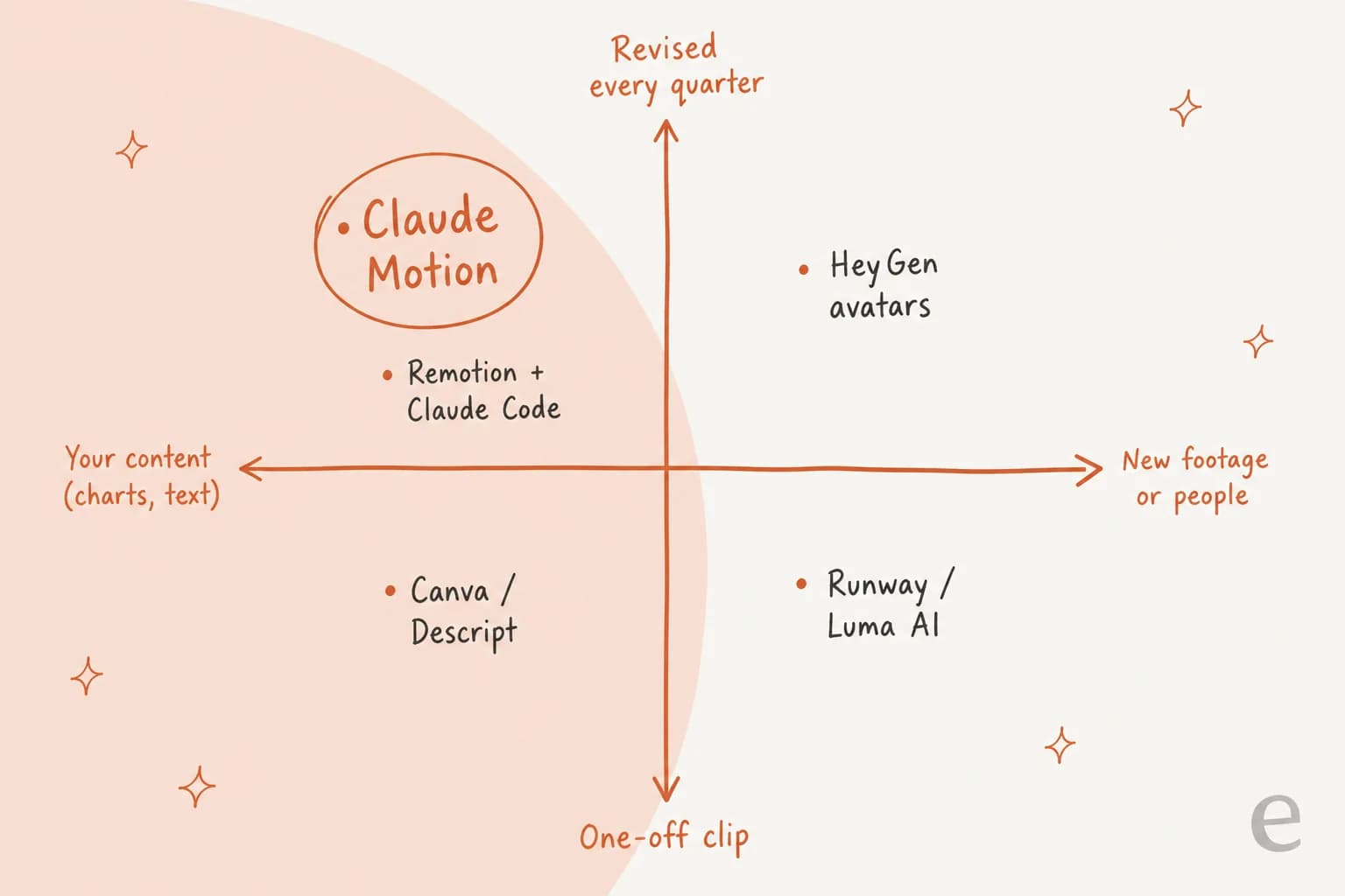 Positioning map of animation tools: Claude Motion sits where your own charts and text meet content revised every quarter, Remotion with Claude Code nearby, Canva and Descript for one-off clips from your content, Runway and Luma AI for one-off new footage, and HeyGen avatars for revised content with people