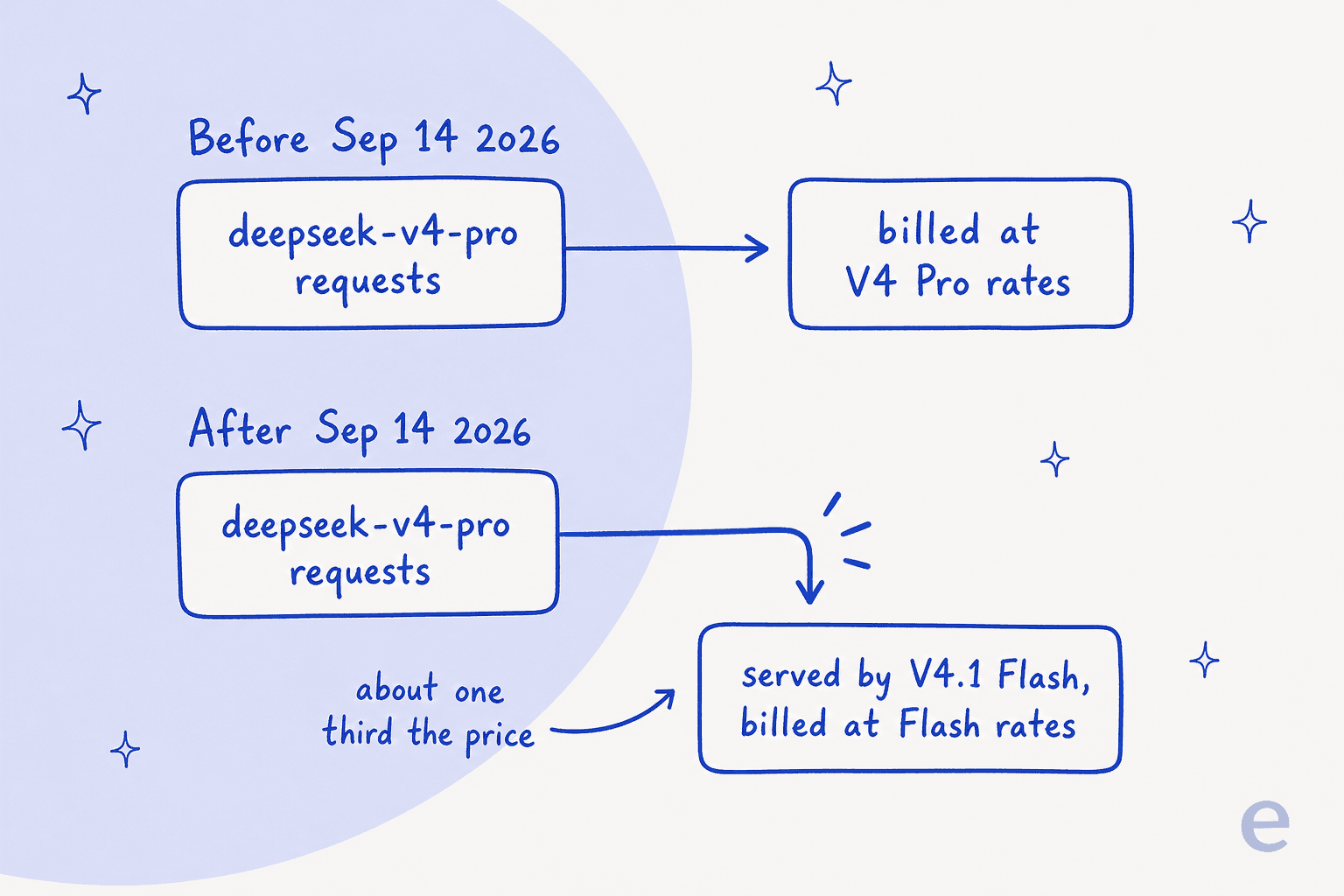 Before and after diagram: before 14 September 2026 deepseek-v4-pro requests bill at V4 Pro rates, after that date the same requests are served by V4.1 Flash at Flash rates for about a third of the price