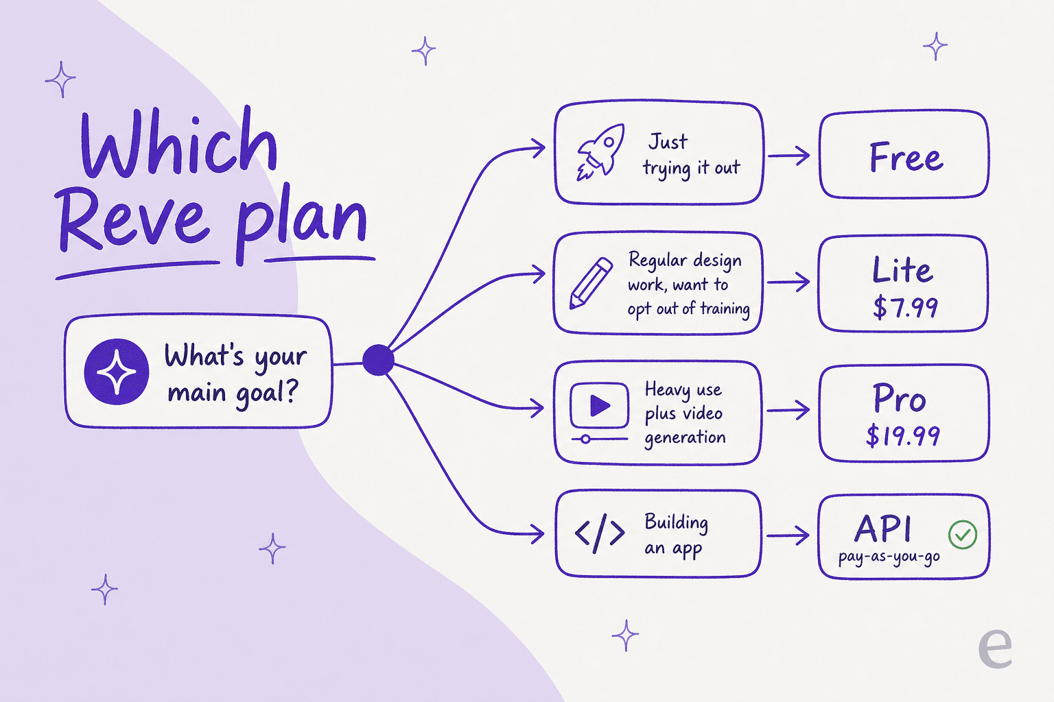 A decision guide titled Which Reve plan, branching from a central question into four paths: just trying it out goes to Free, regular design work and wanting to opt out of training goes to Lite $7.99, heavy use plus video generation goes to Pro $19.99, and building an app goes to API pay-as-you-go