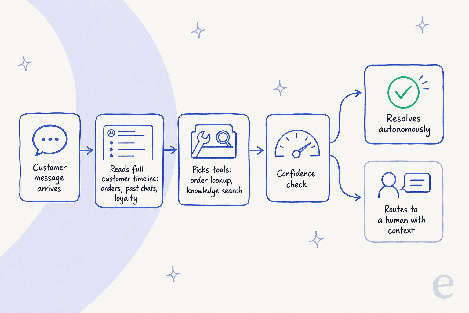 How an AI chatbot reads context, picks tools, and decides whether to resolve or route in Kustomer
