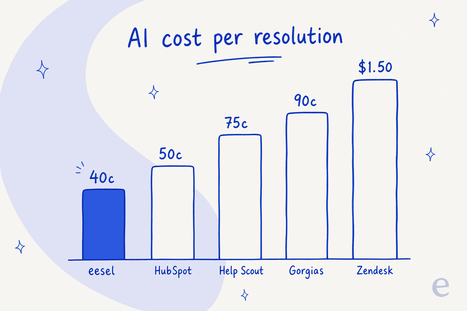 Bar chart comparing AI billing per resolution across eesel, HubSpot, Help Scout, Gorgias and Zendesk
