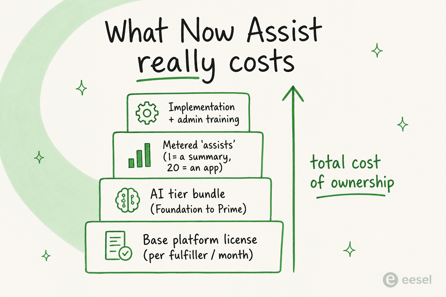 What Now Assist really costs: base platform license per fulfiller, AI tier bundle, metered assists, and implementation plus admin training, stacking up into total cost of ownership