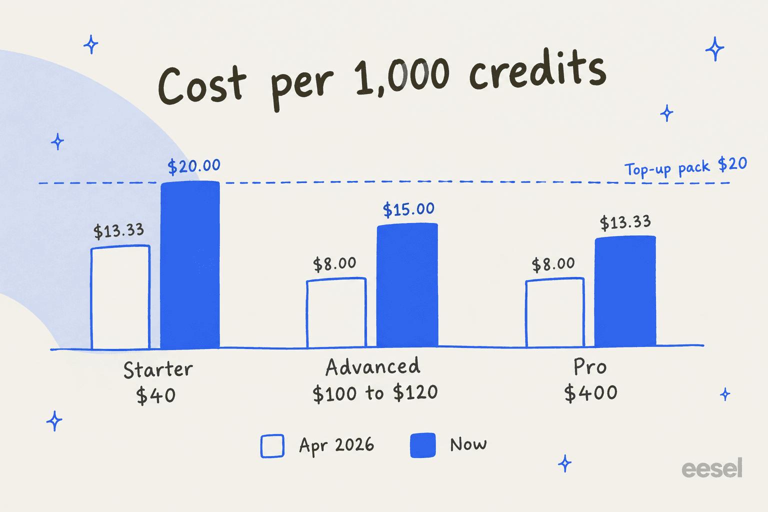 Hand-drawn bar chart of Dante AI cost per 1,000 credits in April 2026 versus now: Starter from $13.33 to $20, Advanced from $8 to $15, Pro from $8 to $13.33, with a dashed line at the $20 top-up pack price