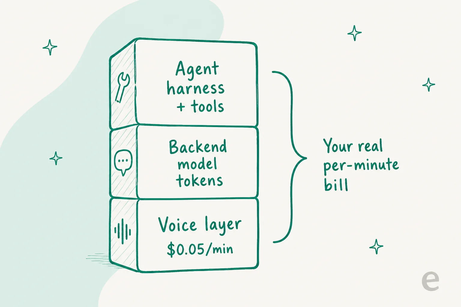 The three cost layers behind one GPT-Live-1 voice minute: the voice layer, backend model tokens, and the agent harness