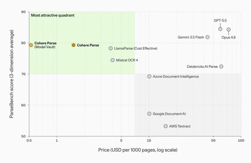 ParseBench score plotted against price per 1,000 pages, with Cohere Parse sitting in the high-quality, low-cost quadrant, as taken from Cohere