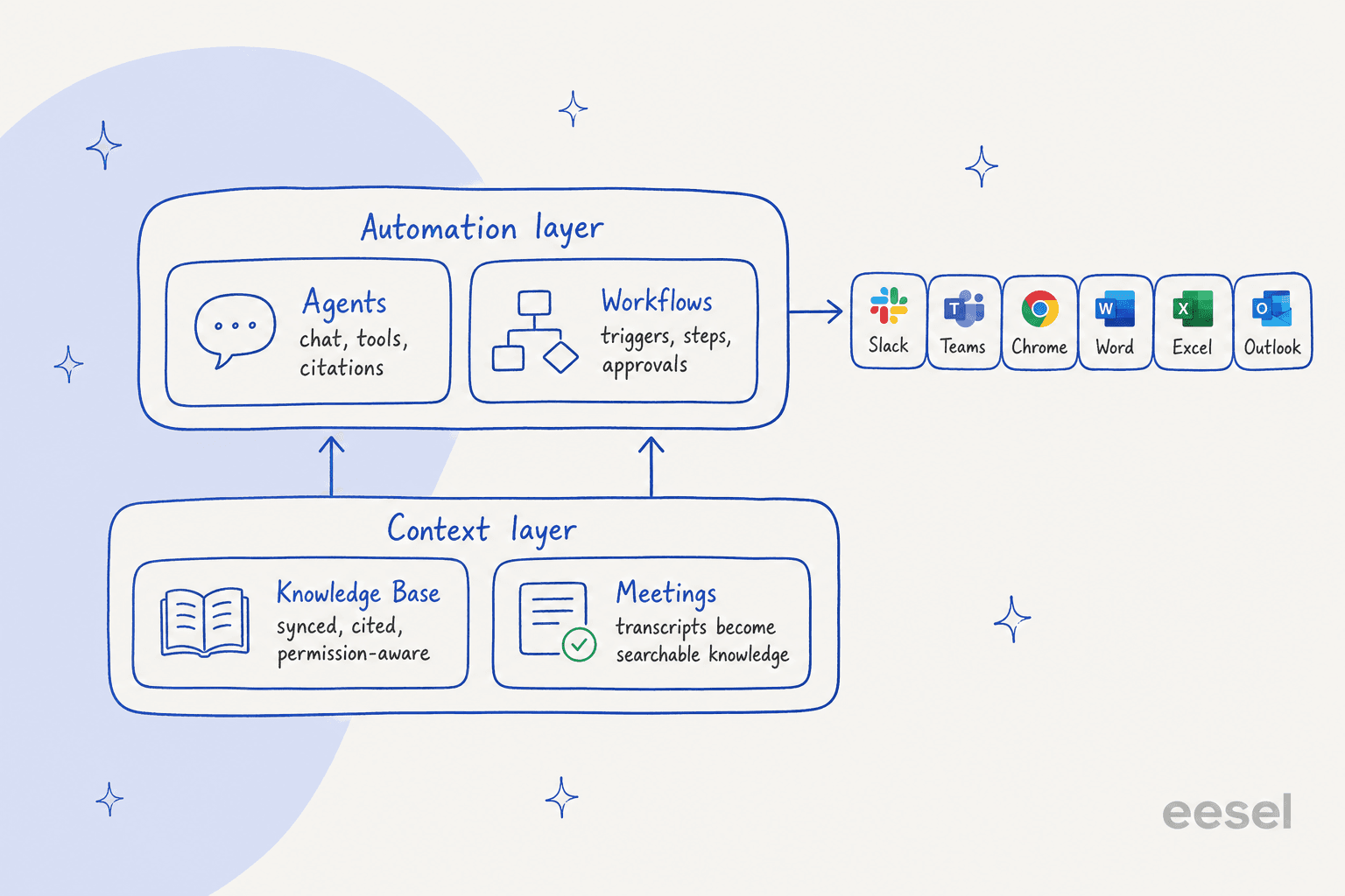 Diagram of Cassidy's context layer of Knowledge Base and Meetings feeding an automation layer of Agents and Workflows, deployed into Slack, Teams, Chrome, Word, Excel and Outlook