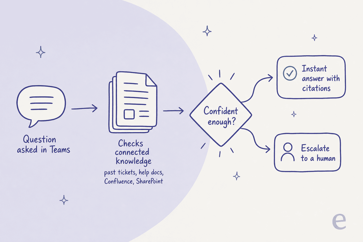 How an AI teammate answers a Teams question: it checks connected knowledge, then either replies with citations or escalates to a human