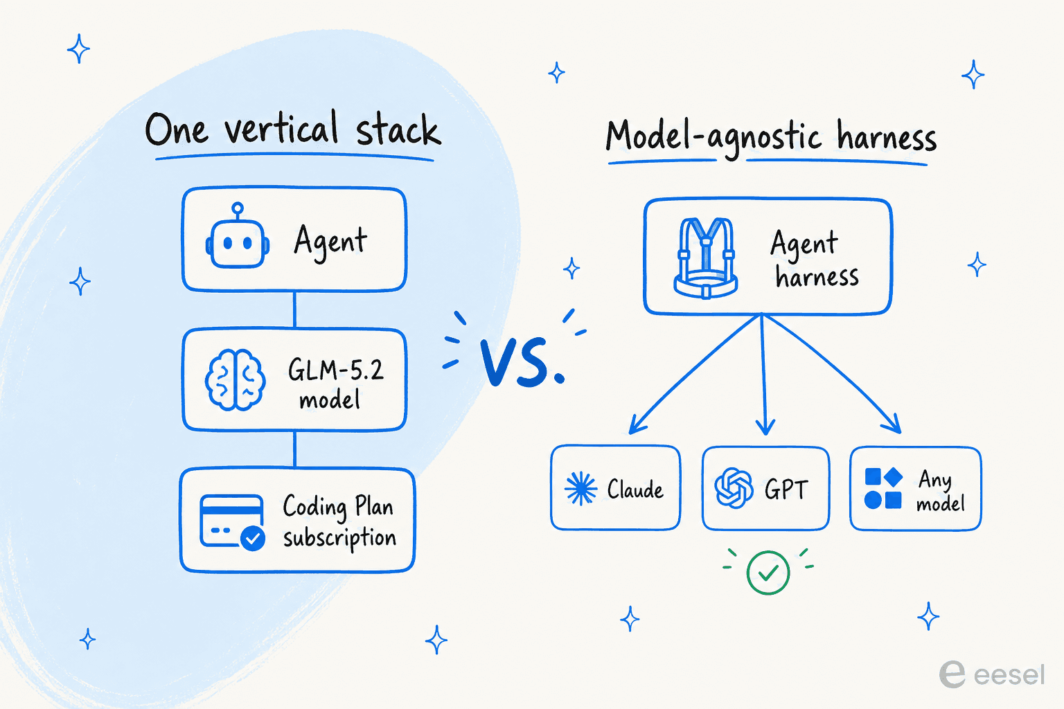 Diagram contrasting ZCode's one vertical stack of agent, GLM-5.2 model, and Coding Plan subscription against a model-agnostic harness that fans out to Claude, GPT, or any model