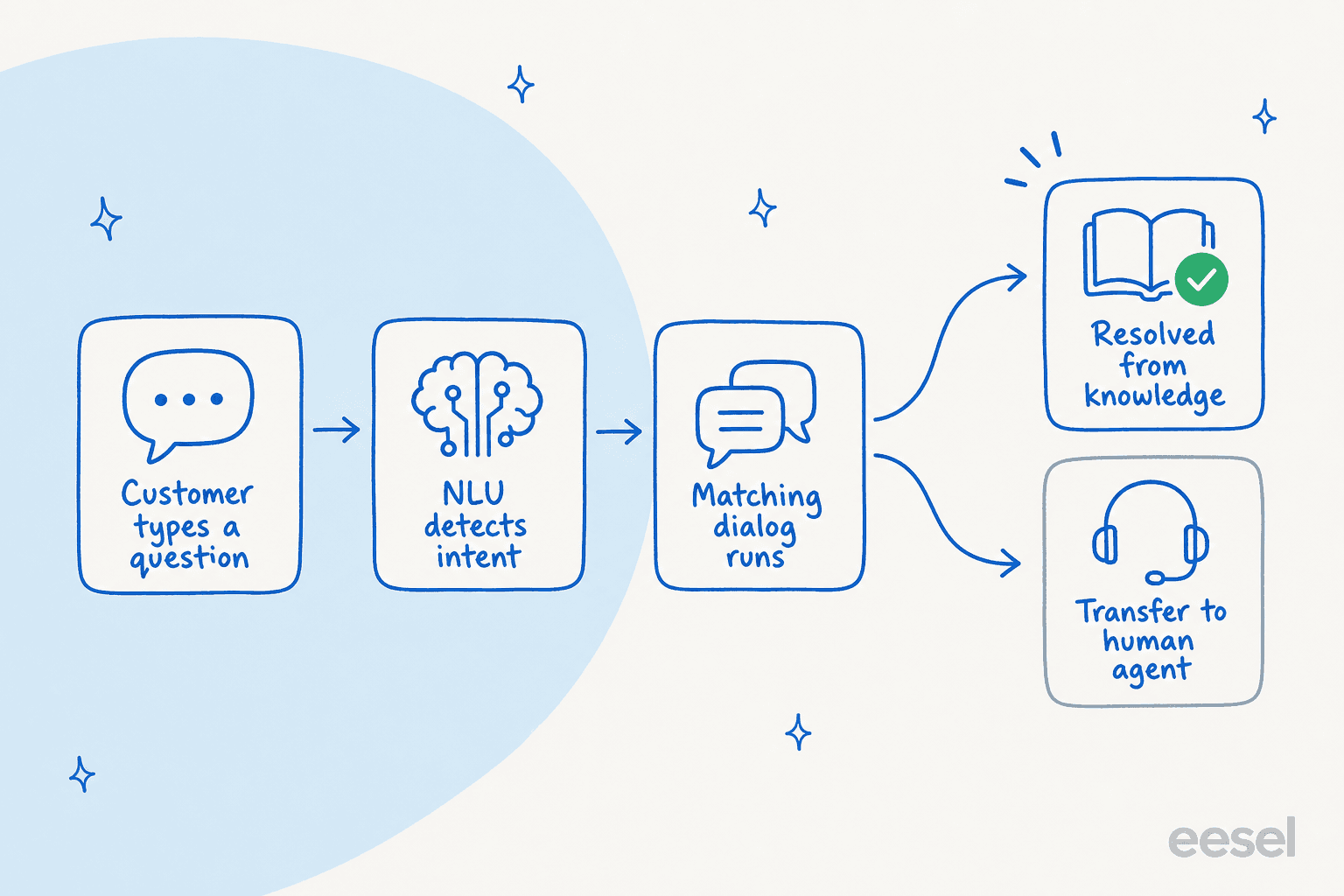 How a Salesforce Einstein Bot processes a message: customer text to NLU to intent to dialog, then resolved or transferred to a human agent