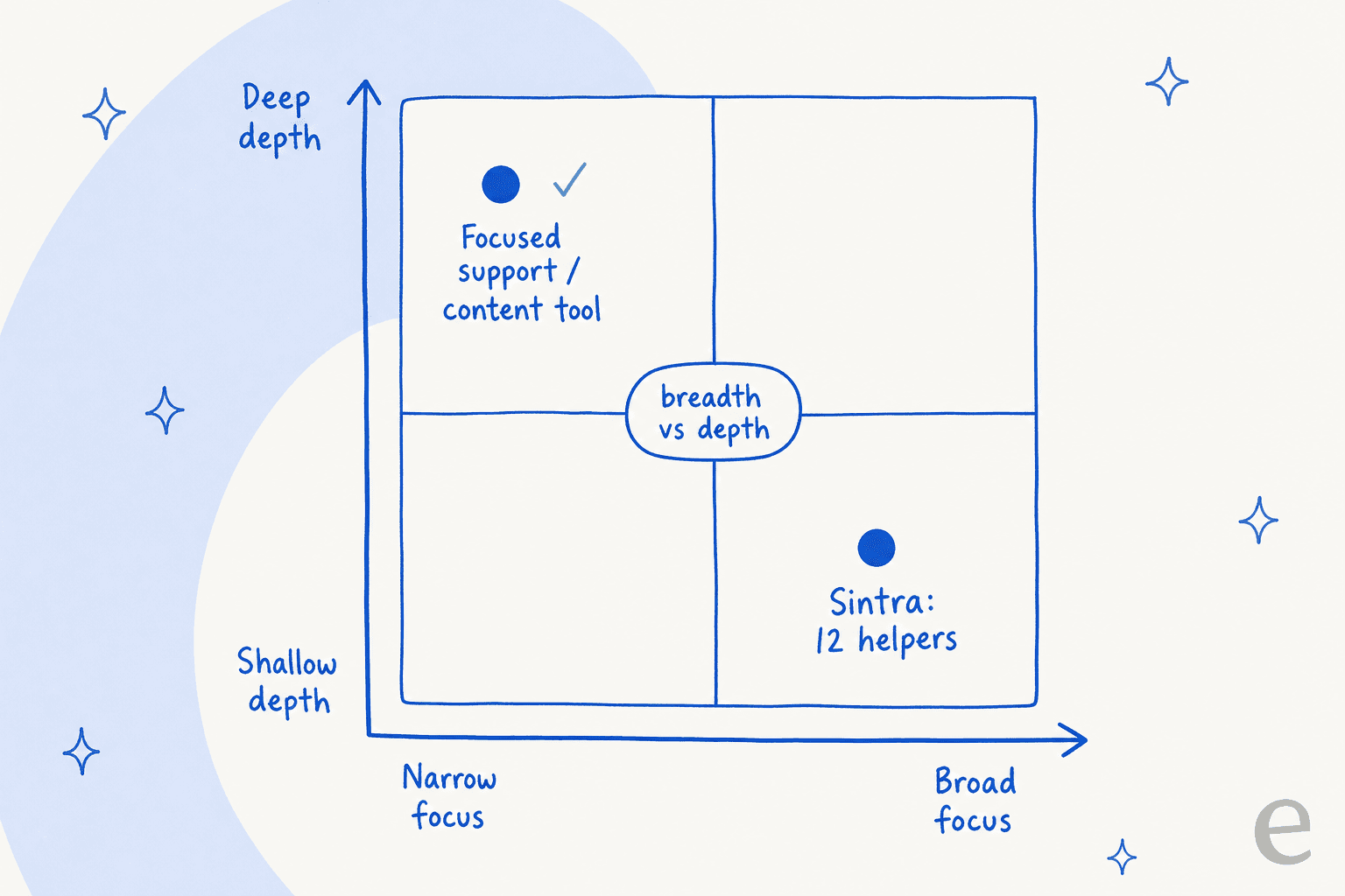 Positioning quadrant showing Sintra as broad focus but shallow depth, versus a focused support or content tool that is narrow focus but deep