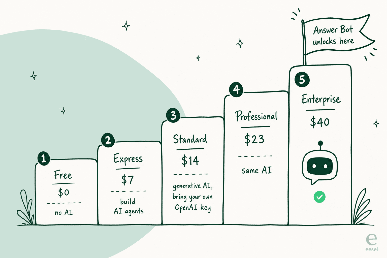 Zoho Desk plan ladder showing Answer Bot unlocks only at the Enterprise tier