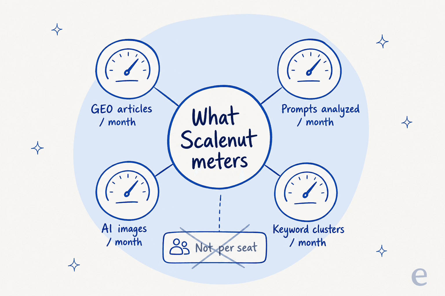 Scalenut meters your plan on monthly output volume, not per seat