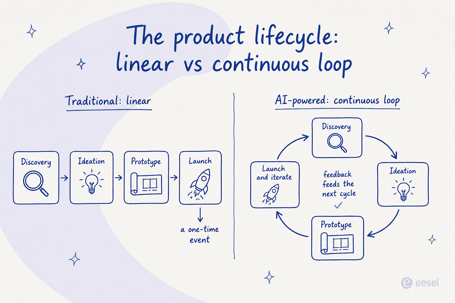 An infographic showing how AI in product development transforms the traditional linear lifecycle into a continuous feedback loop for faster innovation.