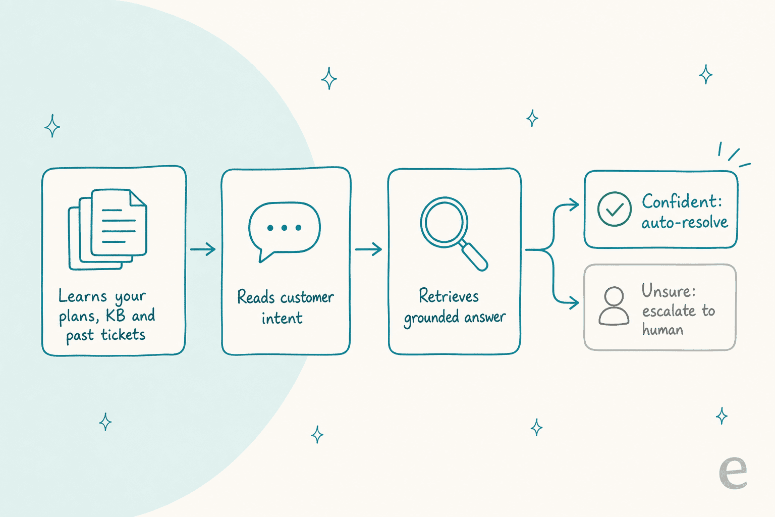 Diagram of how an AI chatbot resolves a telecom support ticket, from learning your docs to auto-resolve or escalate