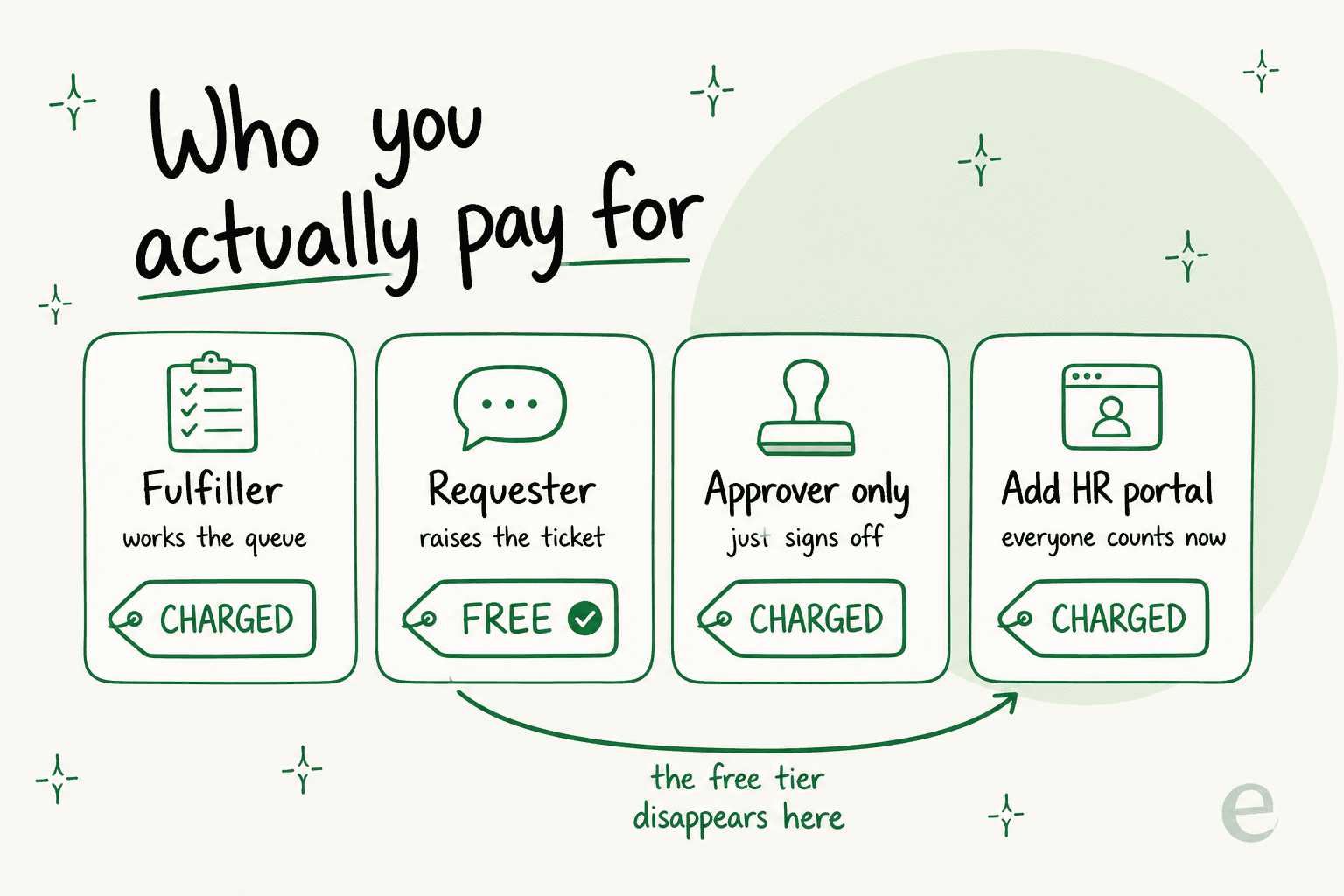 Four cards showing who ServiceNow charges for: fulfiller charged, requester free, approver-only charged, and the HR portal making everyone chargeable