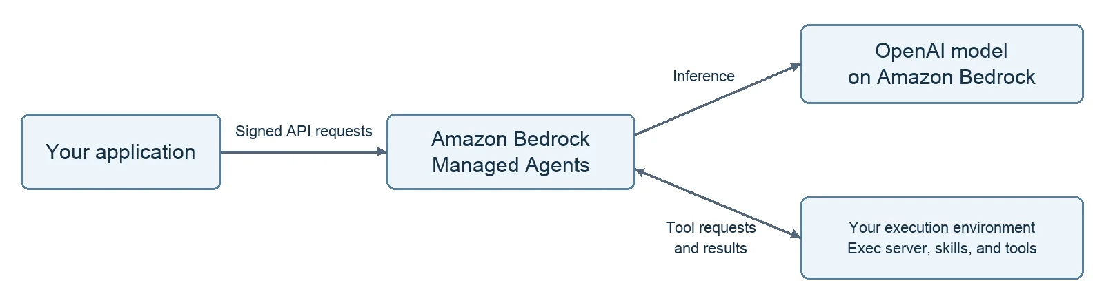 Your application sends signed API requests to Amazon Bedrock Managed Agents, which calls an OpenAI model on Bedrock for inference and exchanges tool requests with your execution environment, as taken from the AWS docs