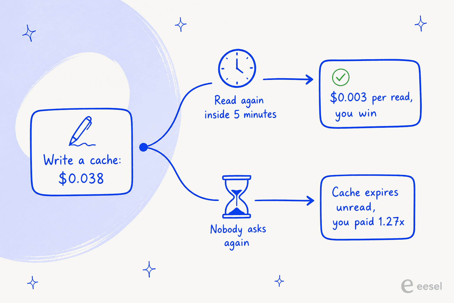 Two paths from writing a cache: read again inside five minutes and pay $0.003, or let it expire unread and pay 1.27x