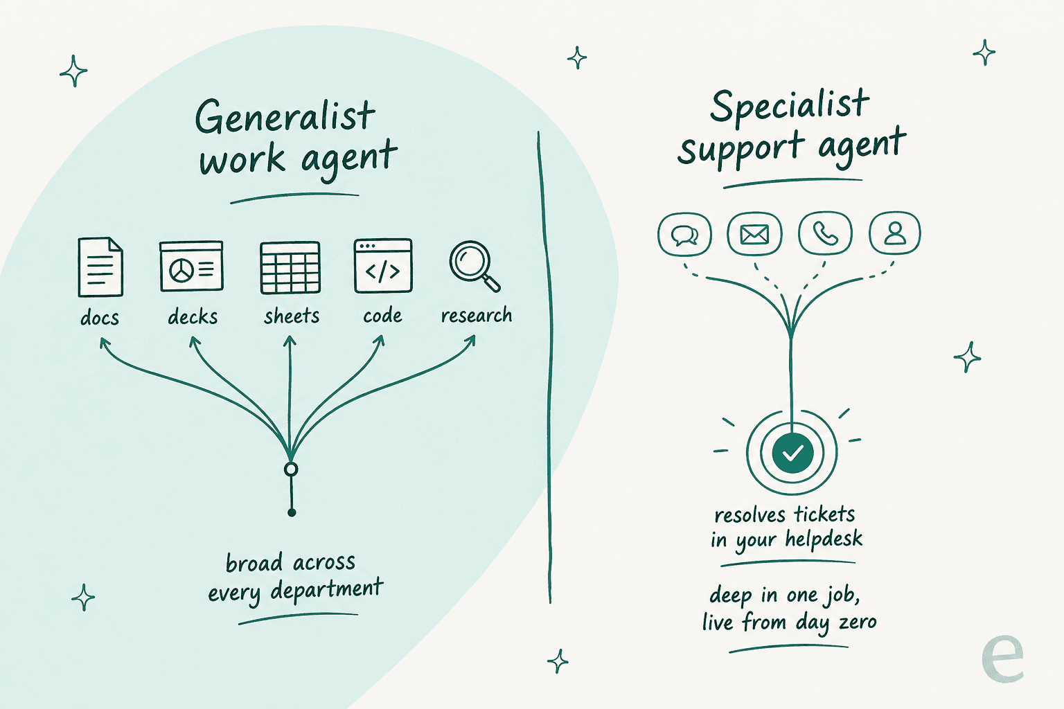 Comparison graphic contrasting a generalist work agent spanning docs, decks, sheets, code and research against a specialist support agent focused deeply on resolving tickets in a helpdesk
