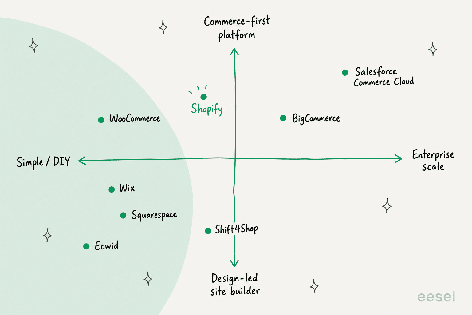Positioning quadrant placing Shopify, BigCommerce, WooCommerce, Wix, Squarespace, Ecwid, Shift4Shop, and Salesforce Commerce Cloud by simplicity and commerce depth