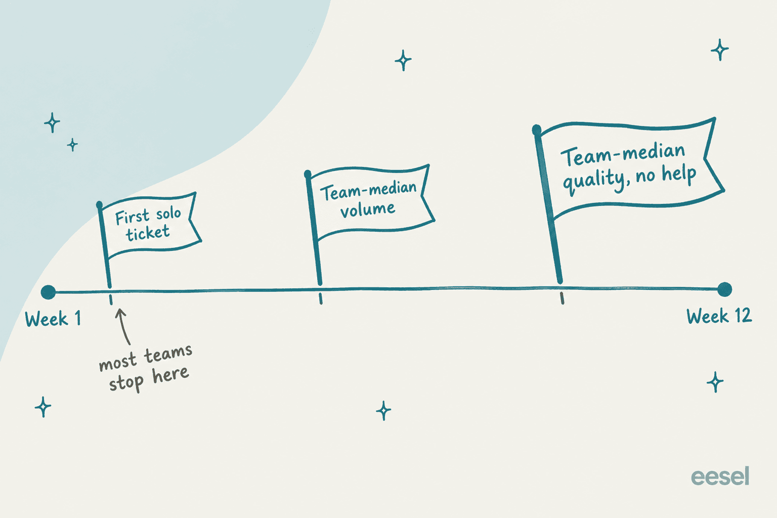 Hand-drawn timeline from week 1 to week 12 with three flags: first solo ticket, team-median volume, and team-median quality with no help, with a note that most teams stop at the first flag