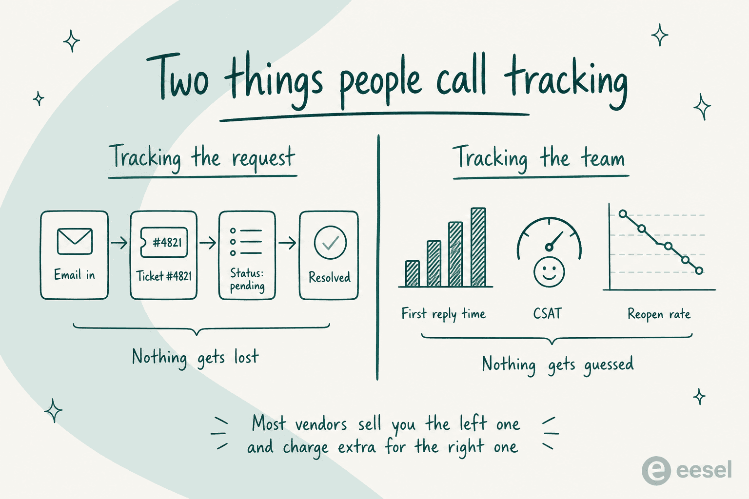 Diagram splitting customer service tracking into tracking the request and tracking the team