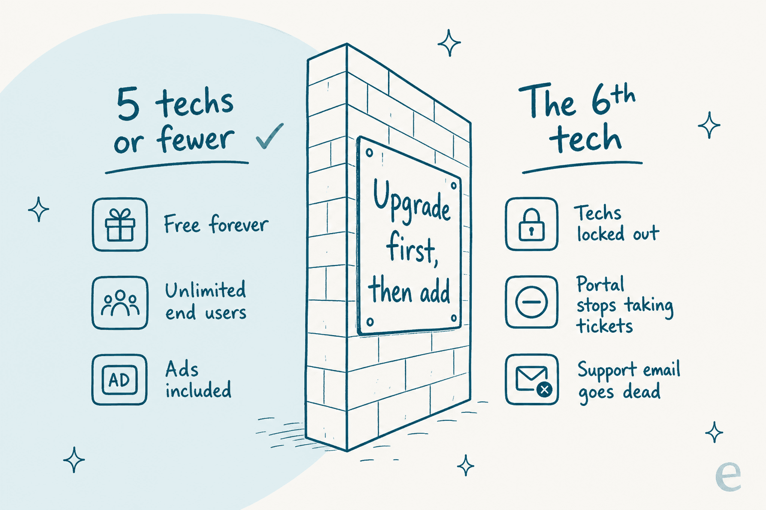 What changes at the sixth technician seat on Spiceworks Cloud Help Desk