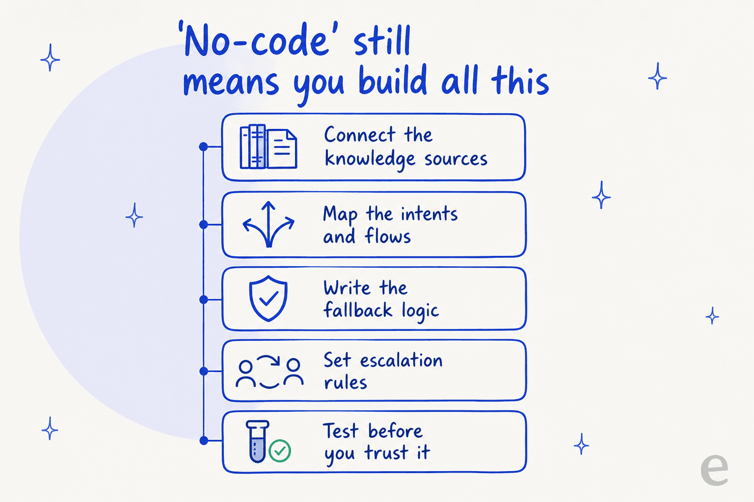 A checklist of the work a no-code builder still leaves you: connect knowledge, map intents, write fallback logic, set escalation rules, test before trusting