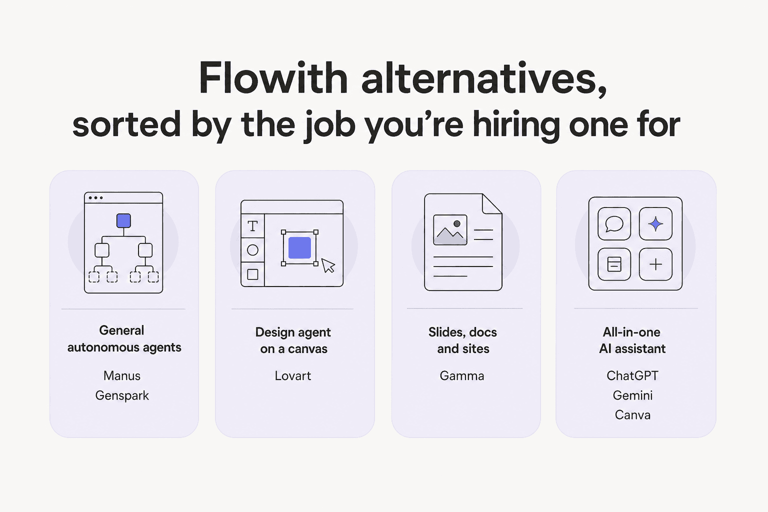 Flowith alternatives sorted by the job you're hiring one for: general autonomous agents (Manus, Genspark), design agent on a canvas (Lovart), slides docs and sites (Gamma), and all-in-one AI assistant (ChatGPT, Gemini, Canva)