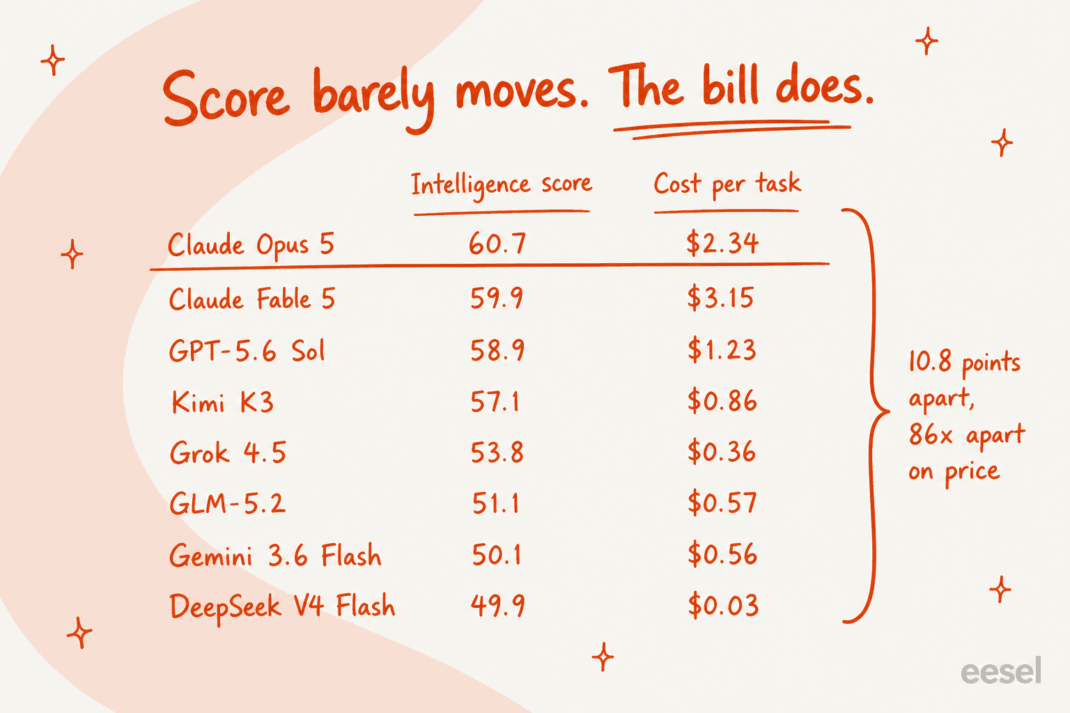Ranked list of eight models with intelligence score beside cost per task
