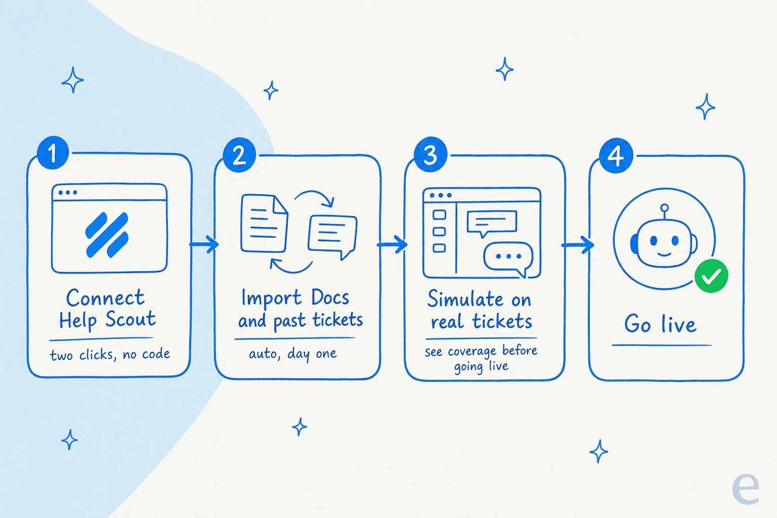 Four steps to add an AI chatbot to Help Scout: connect Help Scout, import Docs and past tickets, simulate on real tickets, then go live