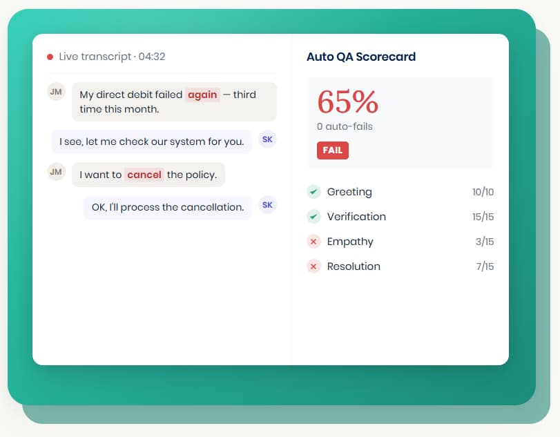 evaluagent Auto QA Scorecard showing a 65% score with an auto-fail flag next to a live transcript, with pass and fail marks for greeting, verification, empathy and resolution, as shown on evaluagent's G2 listing