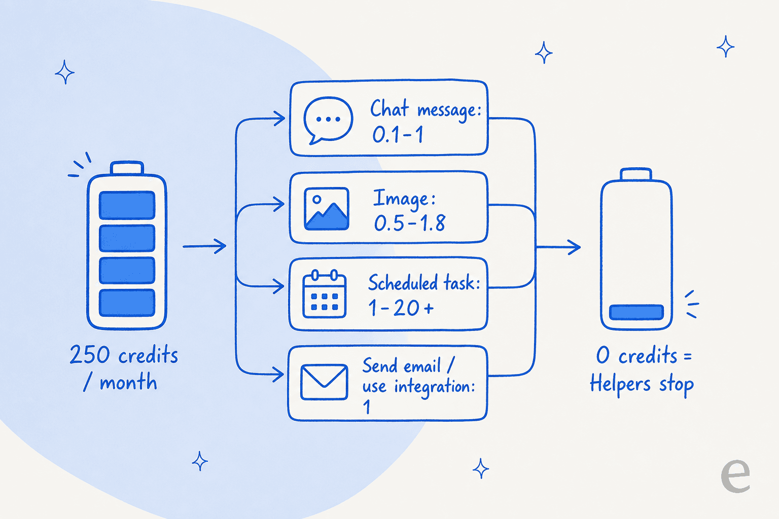 Battery infographic showing 250 monthly credits draining through chat messages, images, scheduled tasks, and integrations down to zero, where helpers stop working