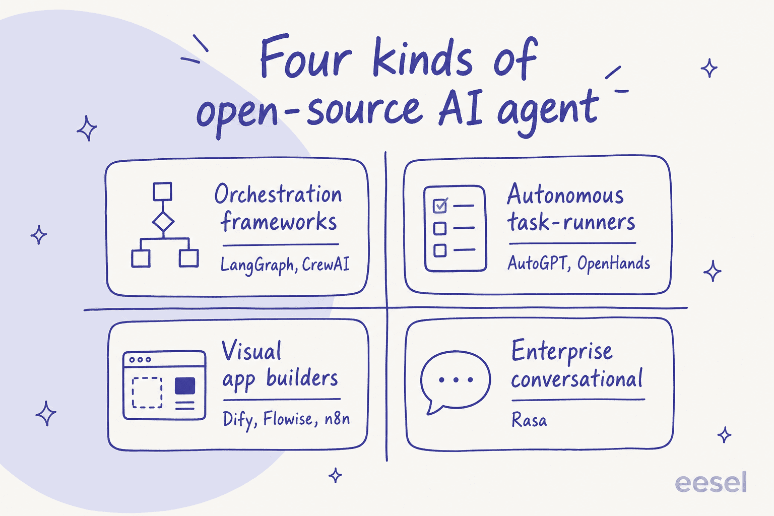 A hand-drawn 2x2 map of the four kinds of open-source AI agent: orchestration frameworks, autonomous task-runners, visual app builders, and enterprise conversational
