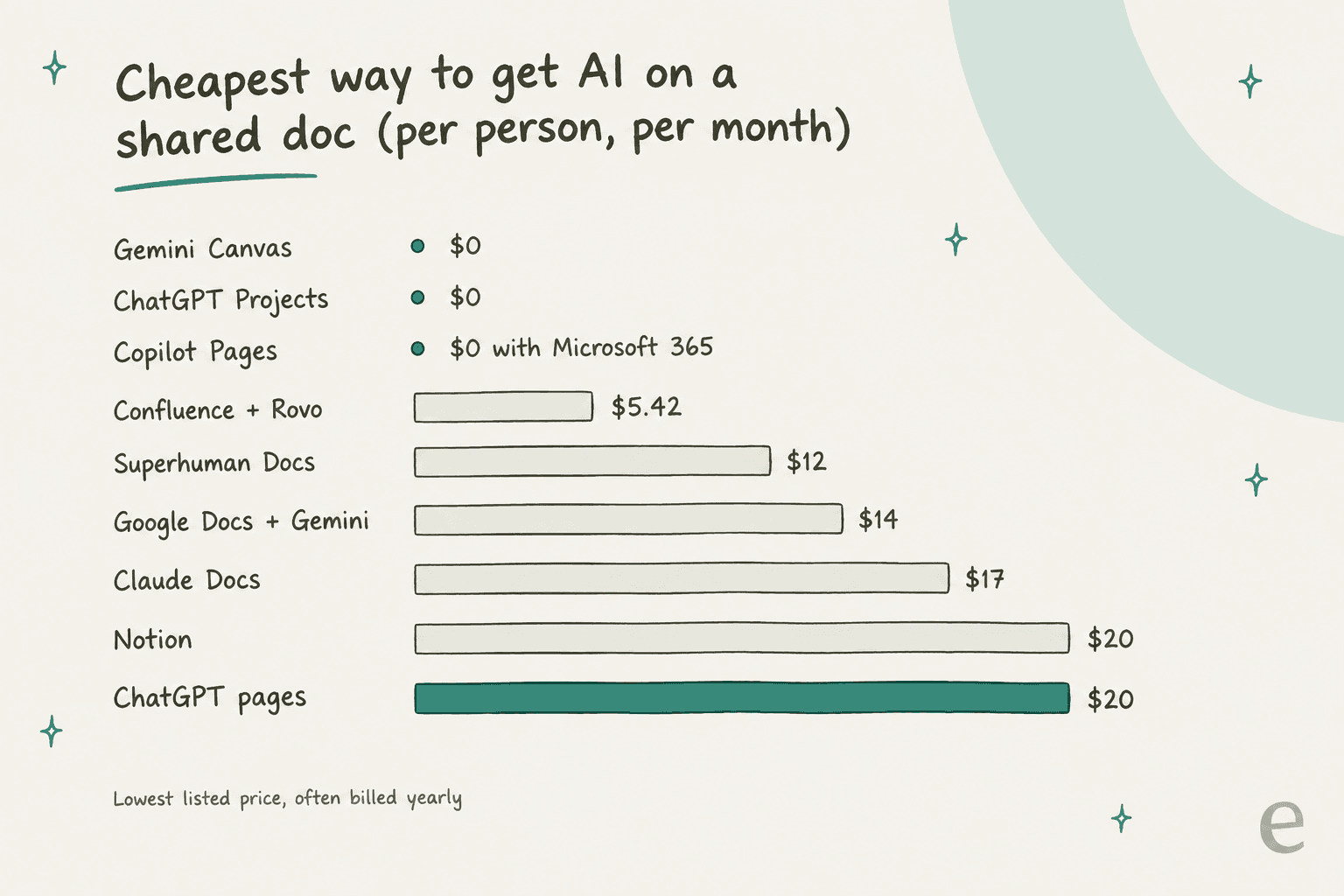 Hand-drawn bar chart of the cheapest way to get AI on a shared doc per person per month: Gemini Canvas, ChatGPT Projects, and Copilot Pages at $0, Confluence with Rovo $5.42, Superhuman Docs $12, Google Docs with Gemini $14, Claude Docs $17, Notion $20, and ChatGPT pages $20 highlighted