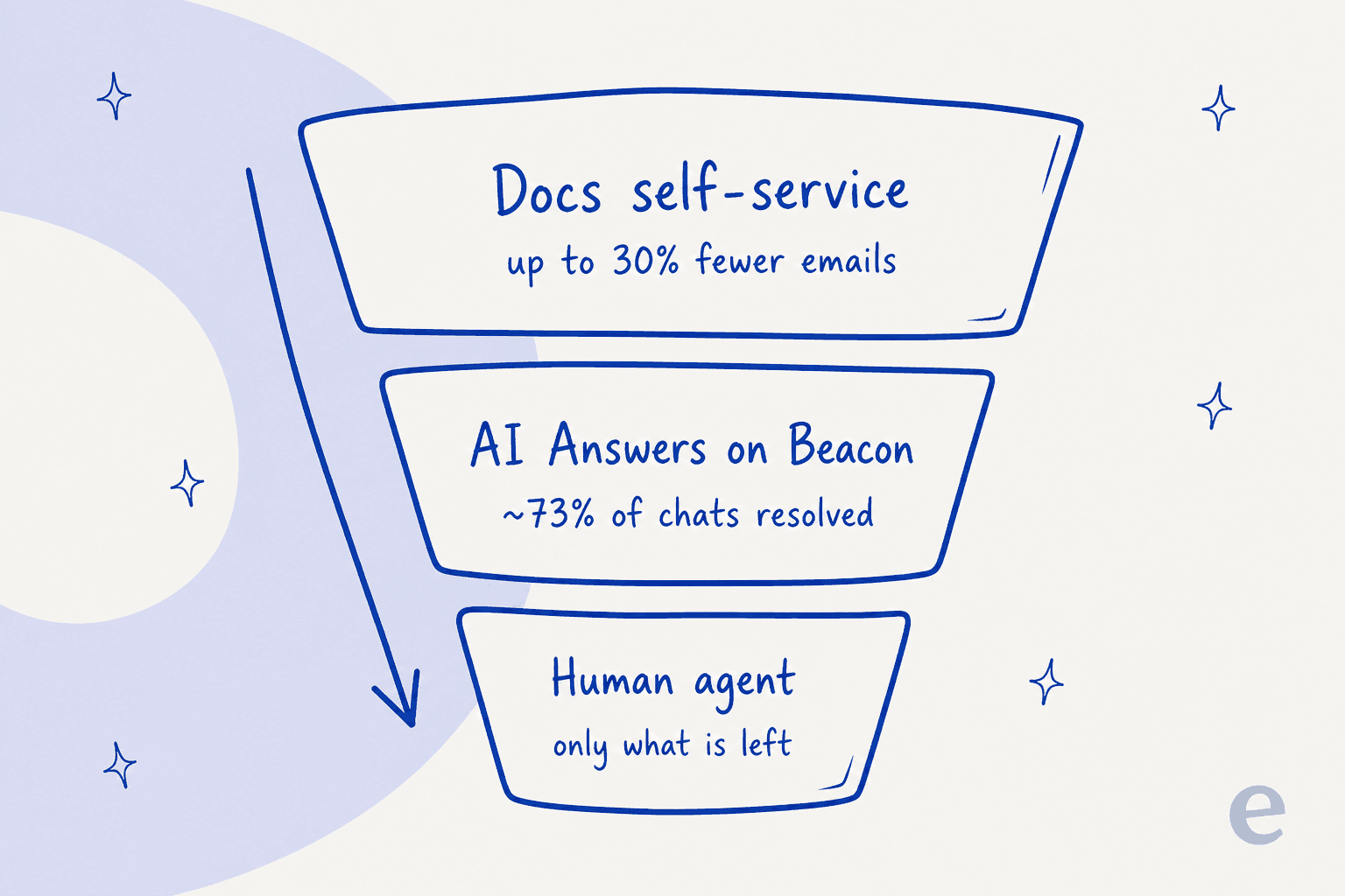 How ticket volume shrinks at each Help Scout deflection layer: Docs, AI Answers on Beacon, then the human agent