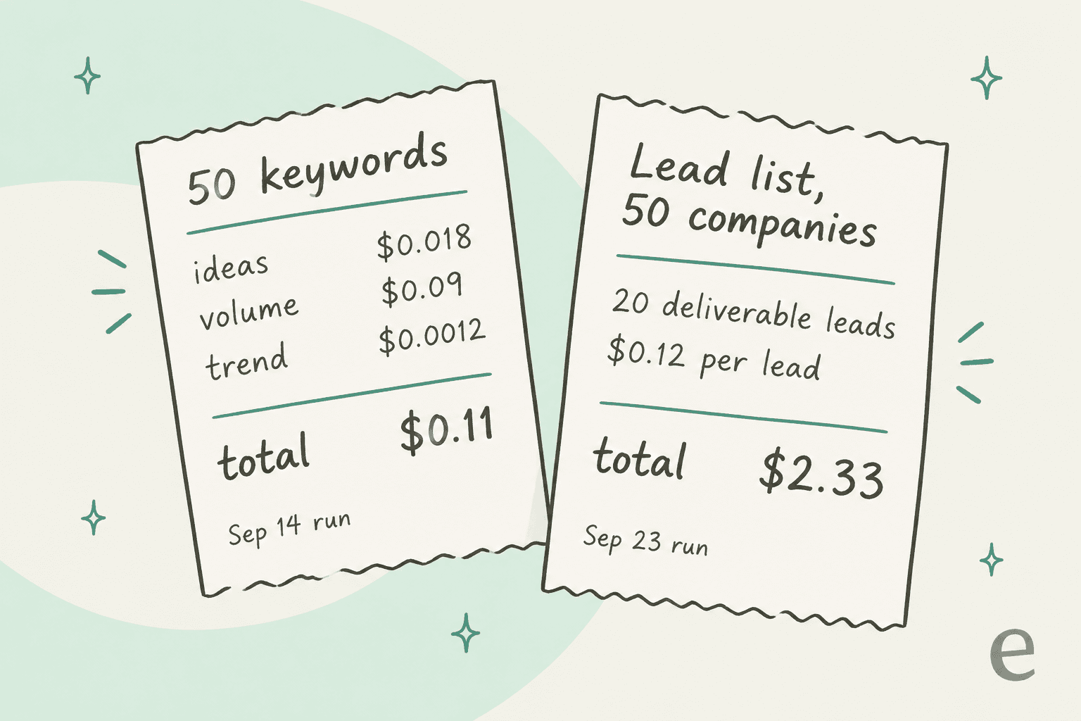 Two hand-drawn receipts: a 50-keyword research run on Sep 14 totalling $0.11, and a 50-company lead list run on Sep 23 that produced 20 deliverable leads for $2.33 total, or $0.12 per lead
