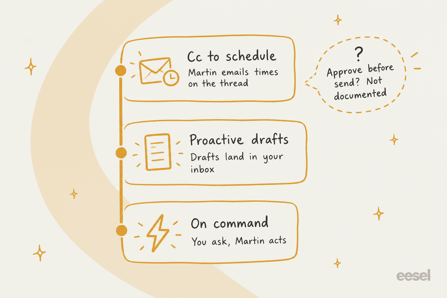 Three-rung hand-drawn ladder: on command where you ask and Martin acts, proactive drafts that land in your inbox, and cc to schedule where Martin emails times on the thread, with a bubble noting approve before send is not documented