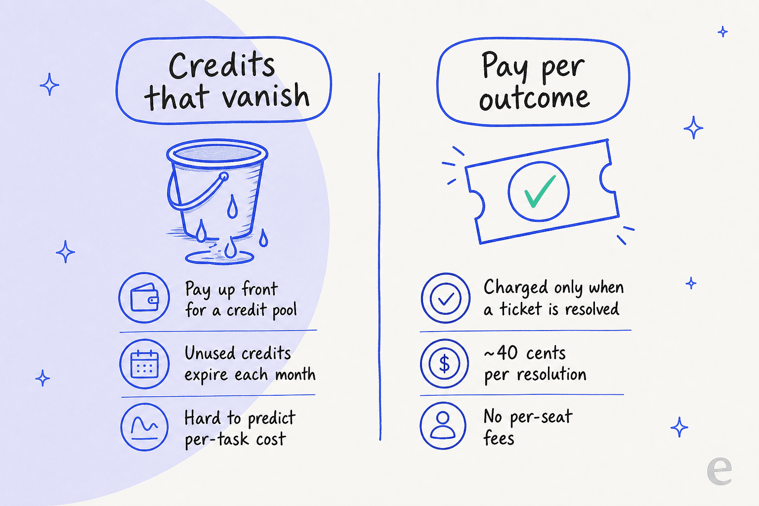 Infographic contrasting Flowith's credits-that-expire billing with a pay-per-outcome model charged only when a ticket is resolved