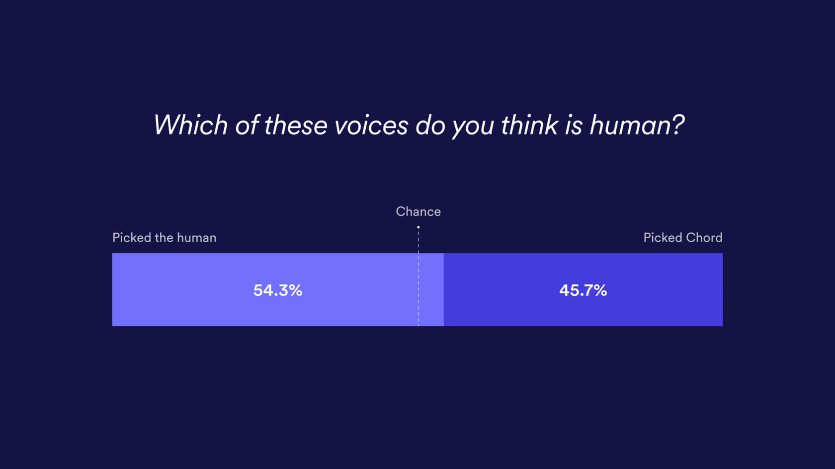 Decagon's blind listening test chart: 54.3% picked the human and 45.7% picked Chord, with a dashed line marking 50% chance, as taken from Decagon