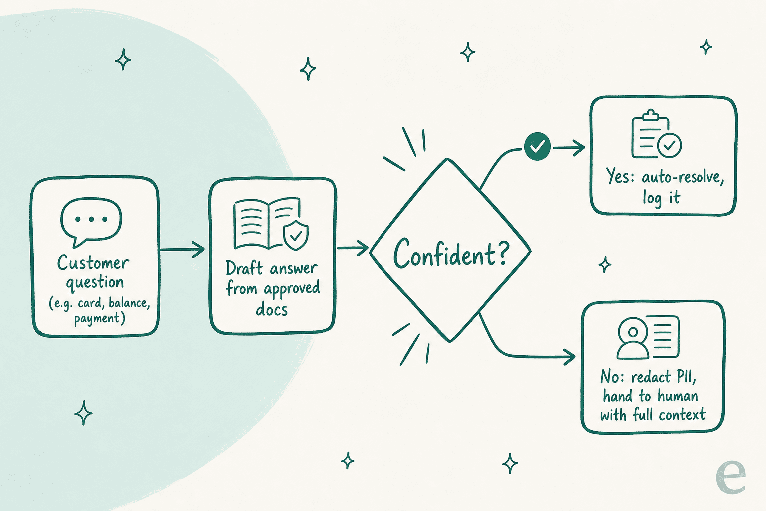Decision flow showing how a grounded fintech bot handles one ticket: draft an answer from approved docs, check confidence, auto-resolve if confident, otherwise redact PII and hand to a human with context