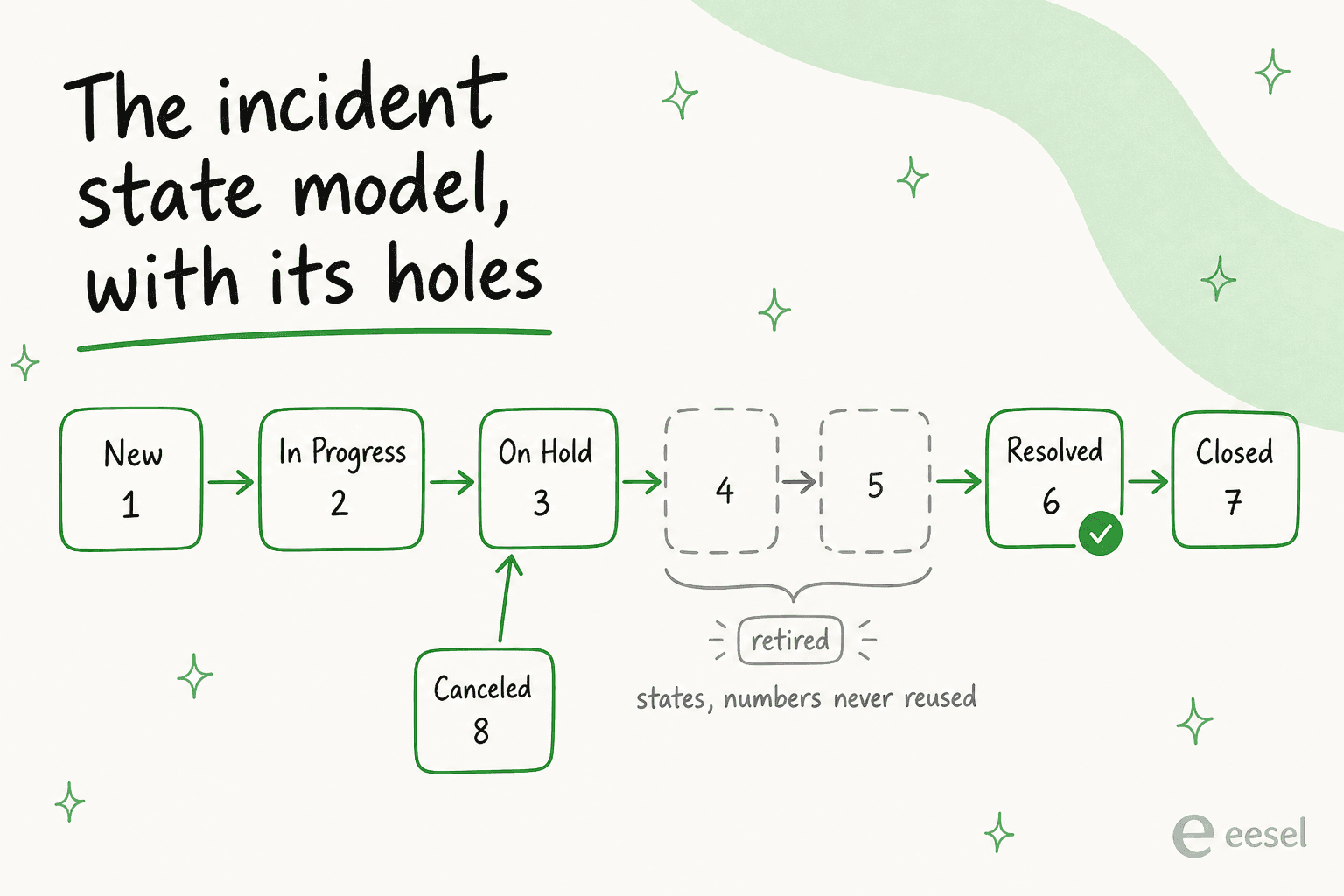 Diagram of the ServiceNow incident state model showing New 1, In Progress 2, On Hold 3, two retired states at 4 and 5, then Resolved 6 and Closed 7